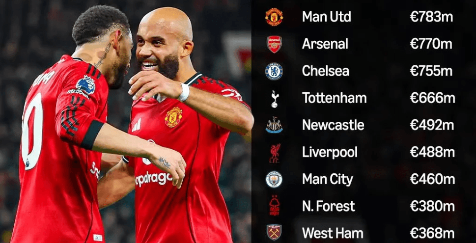 ملك الإنفاق الصافي بـ783 مليون يورو! مانشستر يونايتد يتصدر قائمة الدوري الإنجليزي الممتاز للموسمين الخمسة الماضيين، برايتون النادي الوحيد المربح!